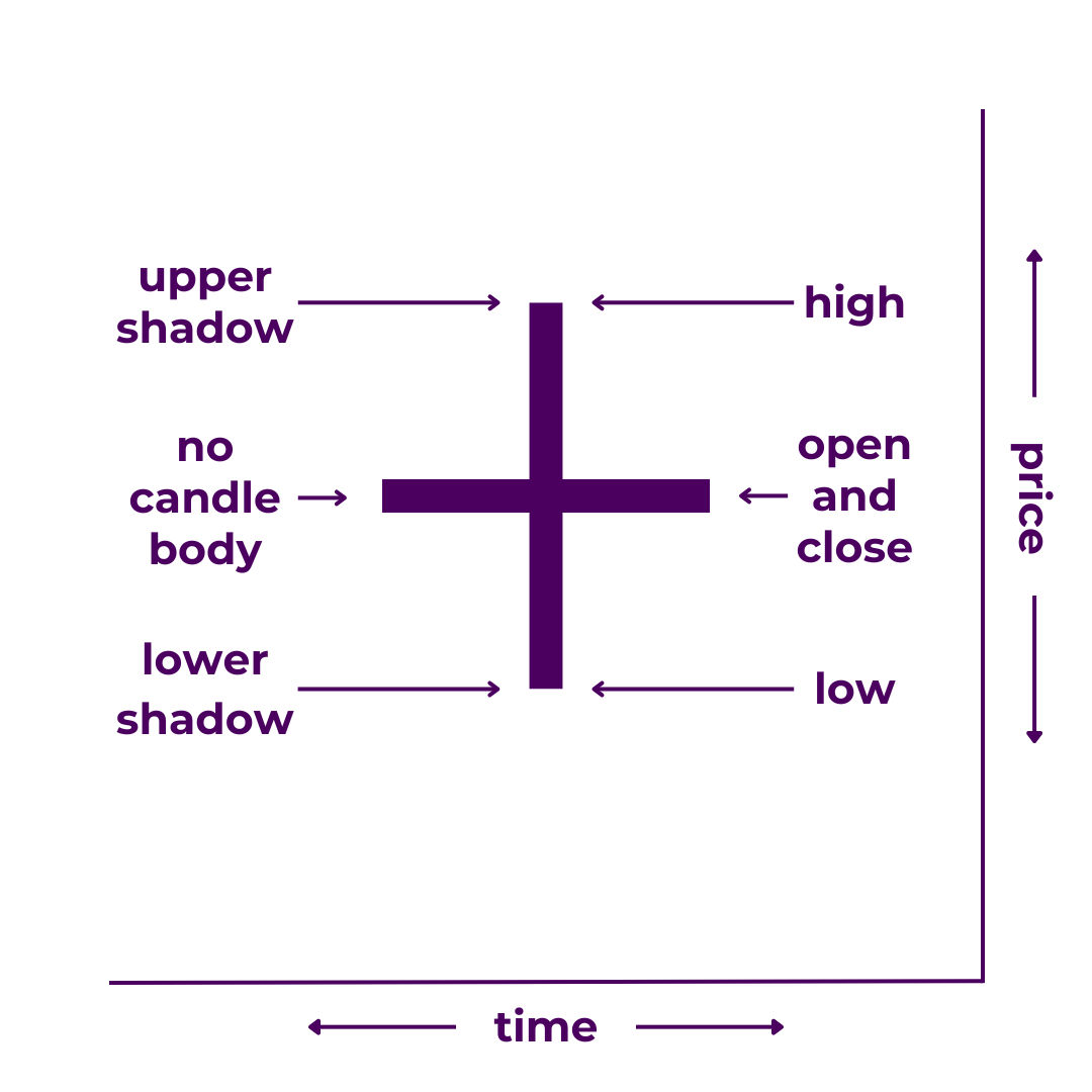 Doji Candlestick Diagram - A type of Japanese candlestick with no candle body or a very negligible one, along with upper and lower shadows (or wicks) of any configuration. It illustrates that price opened and closed at the same price over the time period of the candle.