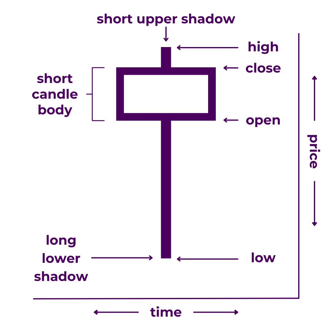 Hammer Candlestick Diagram - A type of Japanese candlestick with a short candle body, a short upper shadow (or wick), and a long lower shadow. It illustrates that price opened and closed near the high and far above the low of the time period.