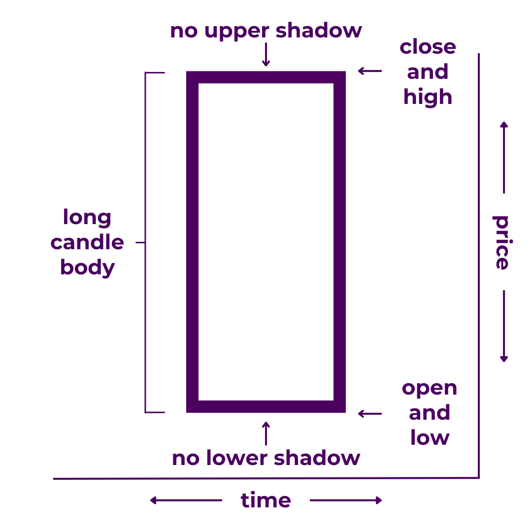 Marubozu Candlestick - A type of Japanese candlestick with a long candle body and no upper or lower shadows (or "wicks"). It illustrates that price opened at low and closed at the high of the time period, or vice-versa.