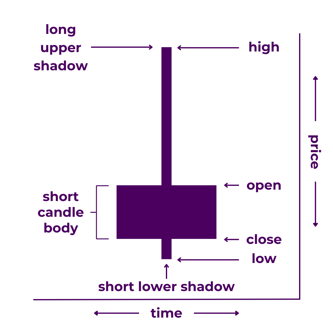 Shooting Star Candlestick Diagram - A type of Japanese candlestick with a short candle body, a long upper shadow (or wick), and a short lower shadow. It illustrates that price opened and closed near the low and far below the high of the time period.