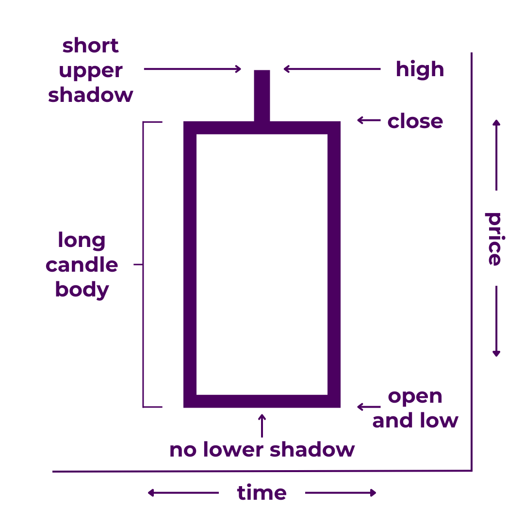 Bullish Belt Hold (or Yorikiri) Candlestick Diagram - A type of Japanese candlestick with a long candle body, short upper shadow (or wick), and no lower shadow. It illustrates that price increased significantly after the open and closed near the high of the time period.