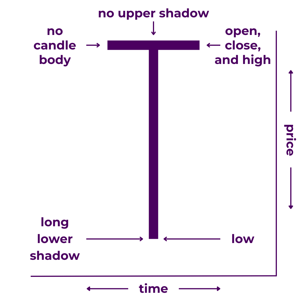 Dragonfly Doji Candlestick Diagram - A type of Japanese candlestick with no candle body (or an extremely short one), no upper shadow (or wick), and a long lower shadow. It illustrates that price decreased significantly then rose back up to close at the same price as the open of the time period.