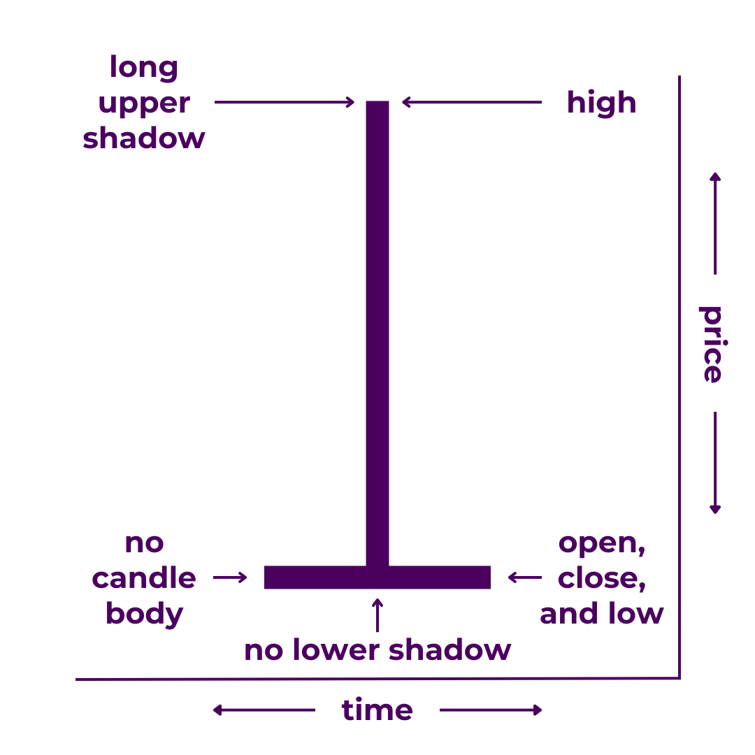 Gravestone Doji Candlestick Diagram - A type of Japanese candlestick with no candle body (or an extremely short one), a long upper shadow (or wick), and no lower shadow. It illustrates that price increased significantly then fell back down to close at the same price as the open of the time period.