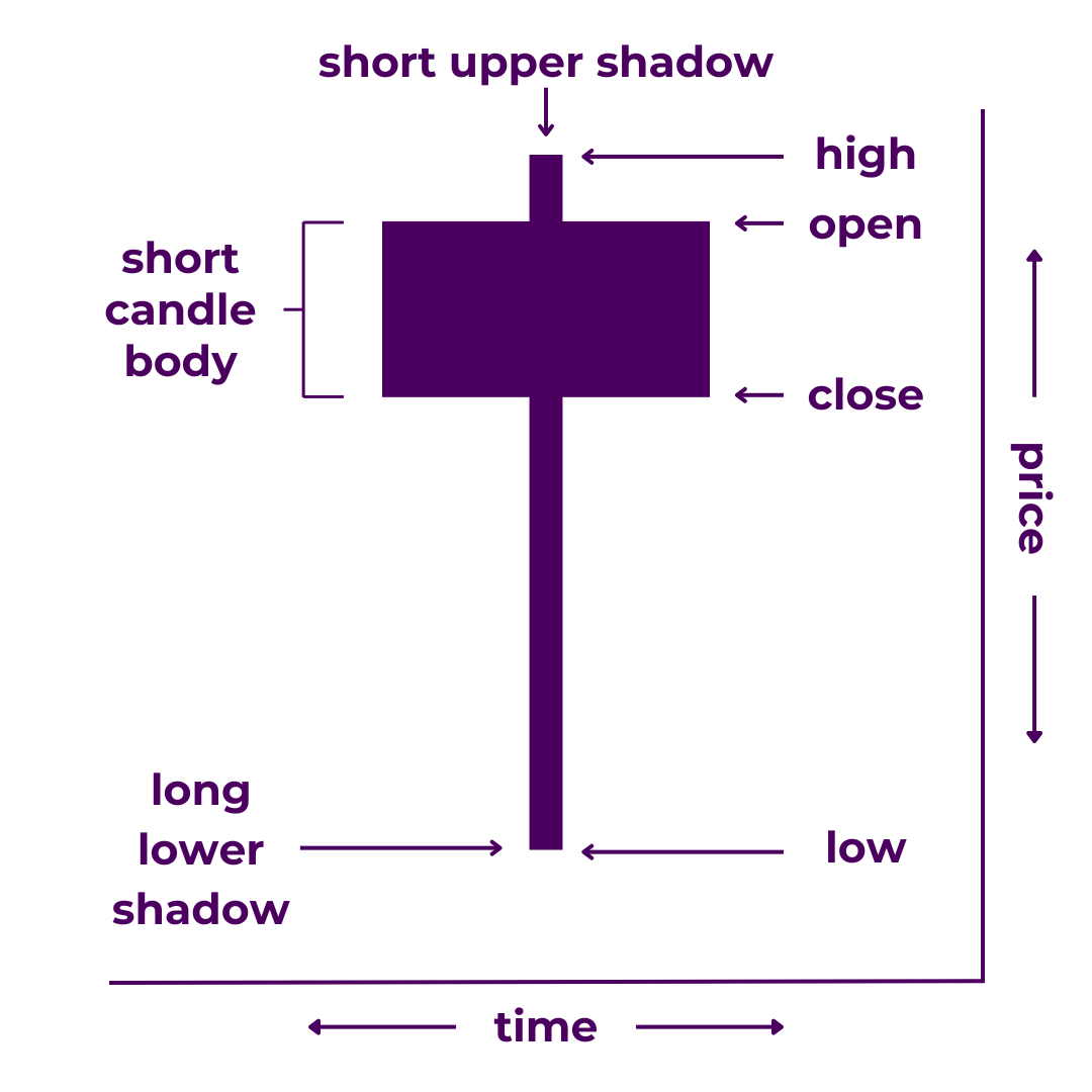 Hanging Man Candlestick Diagram - A type of Japanese candlestick with a short candle body, a short upper shadow (or wick), and a long lower shadow. It illustrates that price opened and closed near the high and far above the low of the time period.