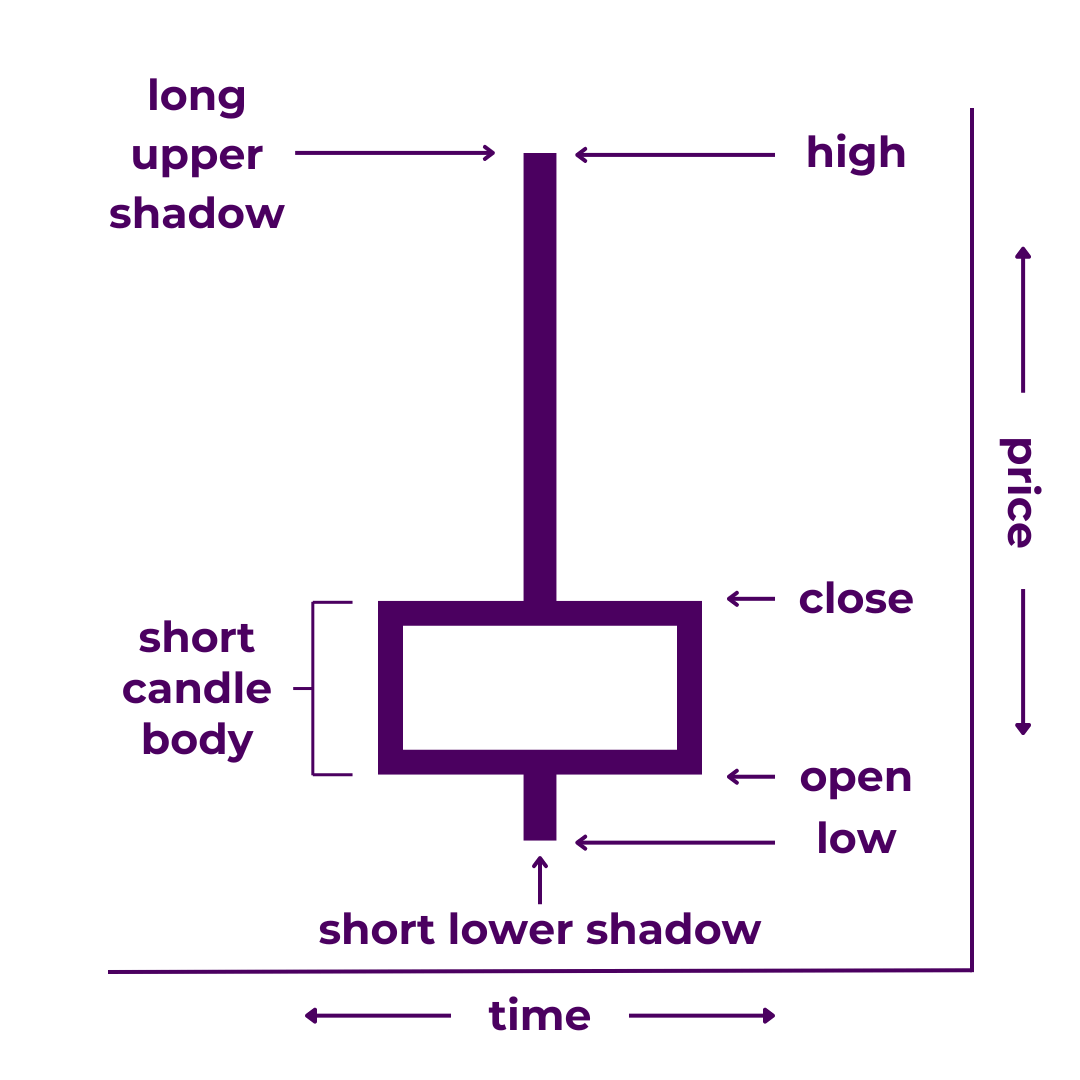 Inverted Hammer Candlestick Diagram - A type of Japanese candlestick with a short candle body, a long upper shadow (or wick), and a short lower shadow. It illustrates that price opened and closed near the low and far below the high of the time period.