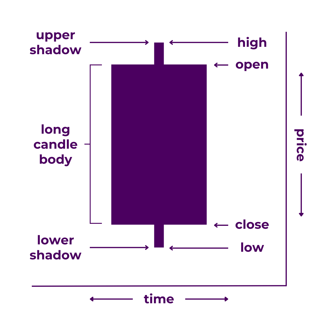 Long Candlestick - A type of Japanese candlestick with a long candle body, a short upper shadow (or "wick"), and a short lower shadow. It illustrates that price opened near the high and closed near the low of the time period, or vice-versa.