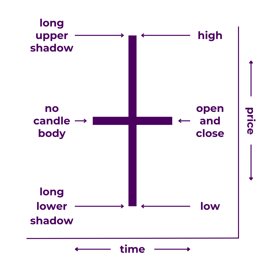 Long-Legged Doji Candlestick Diagram - A type of Japanese candlestick with no candle body (or an extremely short one), along with long upper and lower shadows (or "wicks"). It illustrates that price traded between a wide high and low range within the time period but opened and closed at the same price.