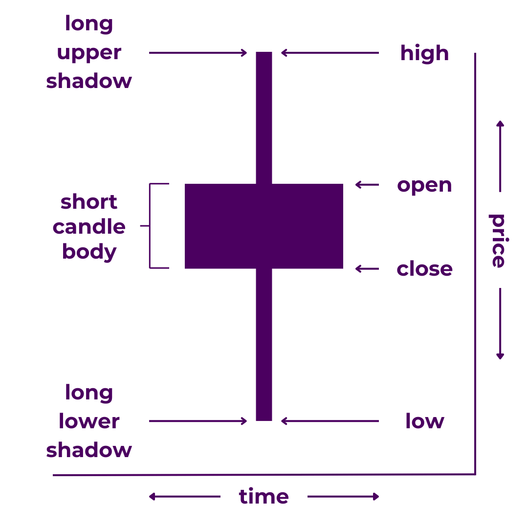 Spinning Top Candlestick Diagram - A type of Japanese candlestick with a short candle body, and longer upper and lower shadows (or "wicks"). It illustrates that price traded between a wide high and low range within the time period but opened and closed near the same price.