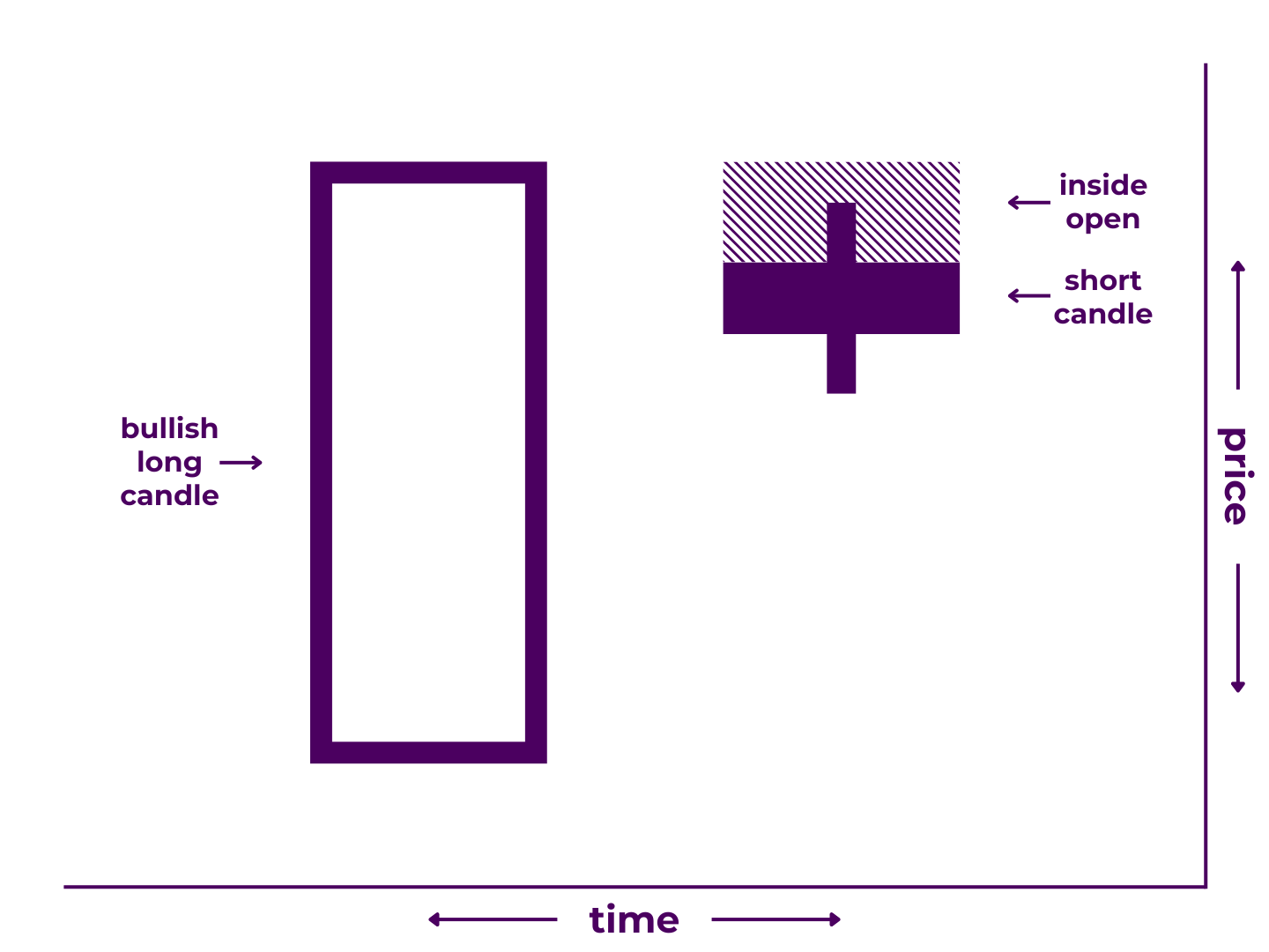 Bearish Harami Pattern Diagram - A Japanese candlestick pattern that includes two candlesticks: 1) a long bullish candlestick and 2) a short candlestick proceeded by a gap down (or "inside open"). It illustrates that price increased significantly during the first time period, decreased between periods, then moved modestly during the second time period.