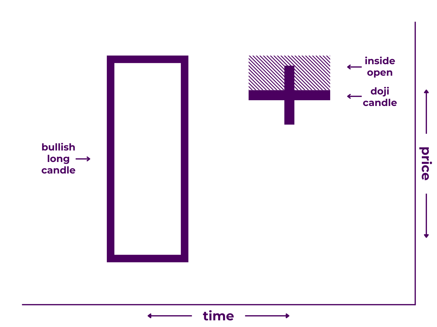 Bearish Harami Cross Pattern Diagram - A Japanese candlestick pattern that includes two candlesticks: 1) a long bullish candlestick and 2) a doji candlestick proceeded by a gap down (or "inside open"). It illustrates that price increased significantly during the first time period, decreased between periods, then opened and closed at the same price during the second time period.