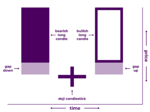 Bullish Abandoned Baby Pattern Diagram - A Japanese candlestick pattern that includes three candlesticks: 1) a long bearish candlestick, 2) a doji candlestick proceeded by a gap down, and 3) a long bullish candlestick proceeded by a gap up. It illustrates that price increased significantly during the first time period, stalled during the second time period, then decreased significantly during the third time period.