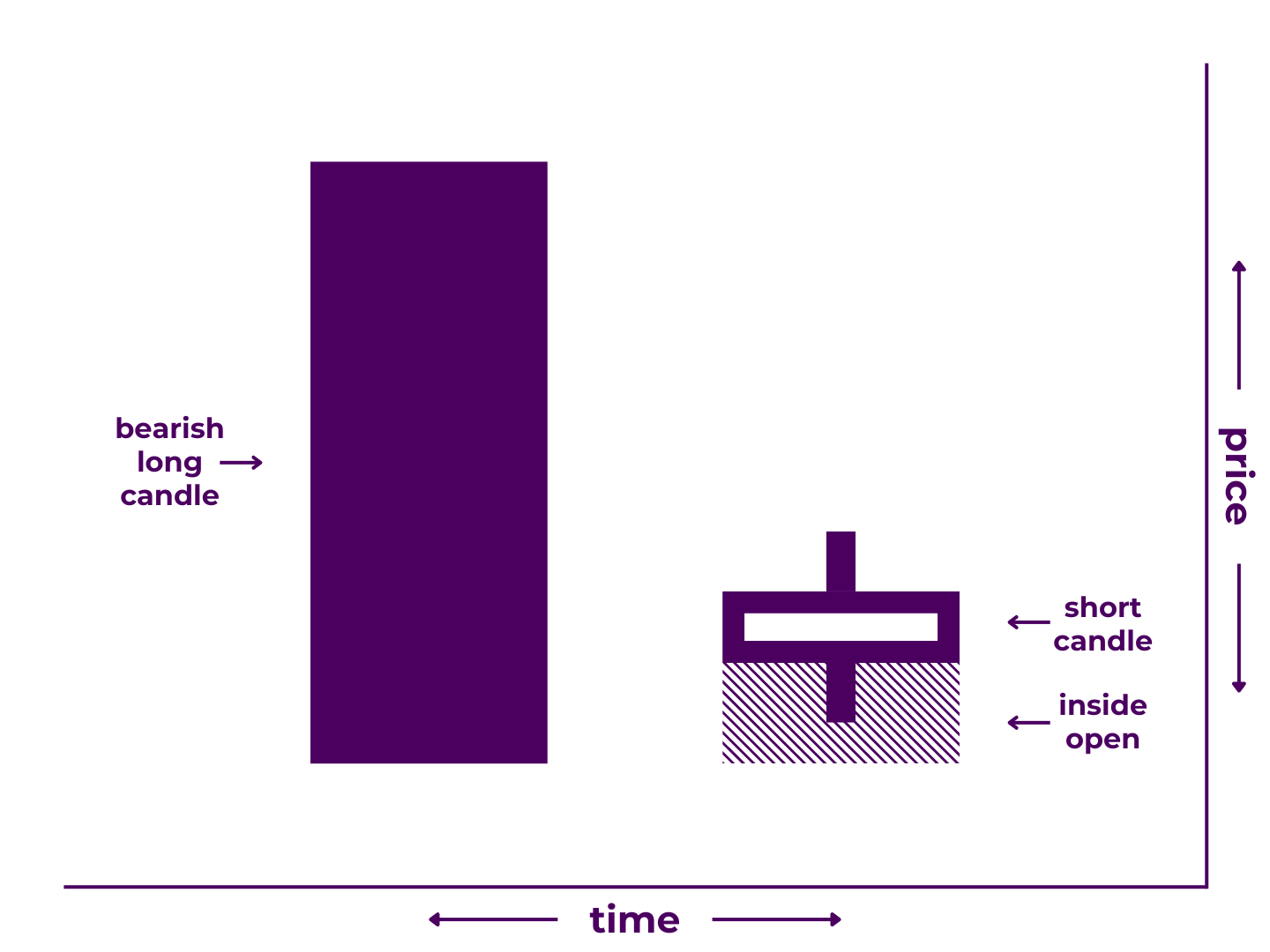 Bullish Harami Pattern Diagram - A Japanese candlestick pattern that includes two candlesticks: 1) a long bearish candlestick and 2) a short candlestick proceeded by a gap up (or "inside open"). It illustrates that price decreased significantly during the first time period, increased between periods, then moved modestly during the second time period.