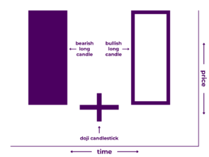 Bullish Abandoned Baby Pattern Diagram - A Japanese candlestick pattern that includes three candlesticks: 1) a long bearish candlestick, 2) a doji candlestick proceeded by a gap down, and 3) a long bullish candlestick proceeded by a gap up. It illustrates that price increased significantly during the first time period, stalled during the second time period, then decreased significantly during the third time period.