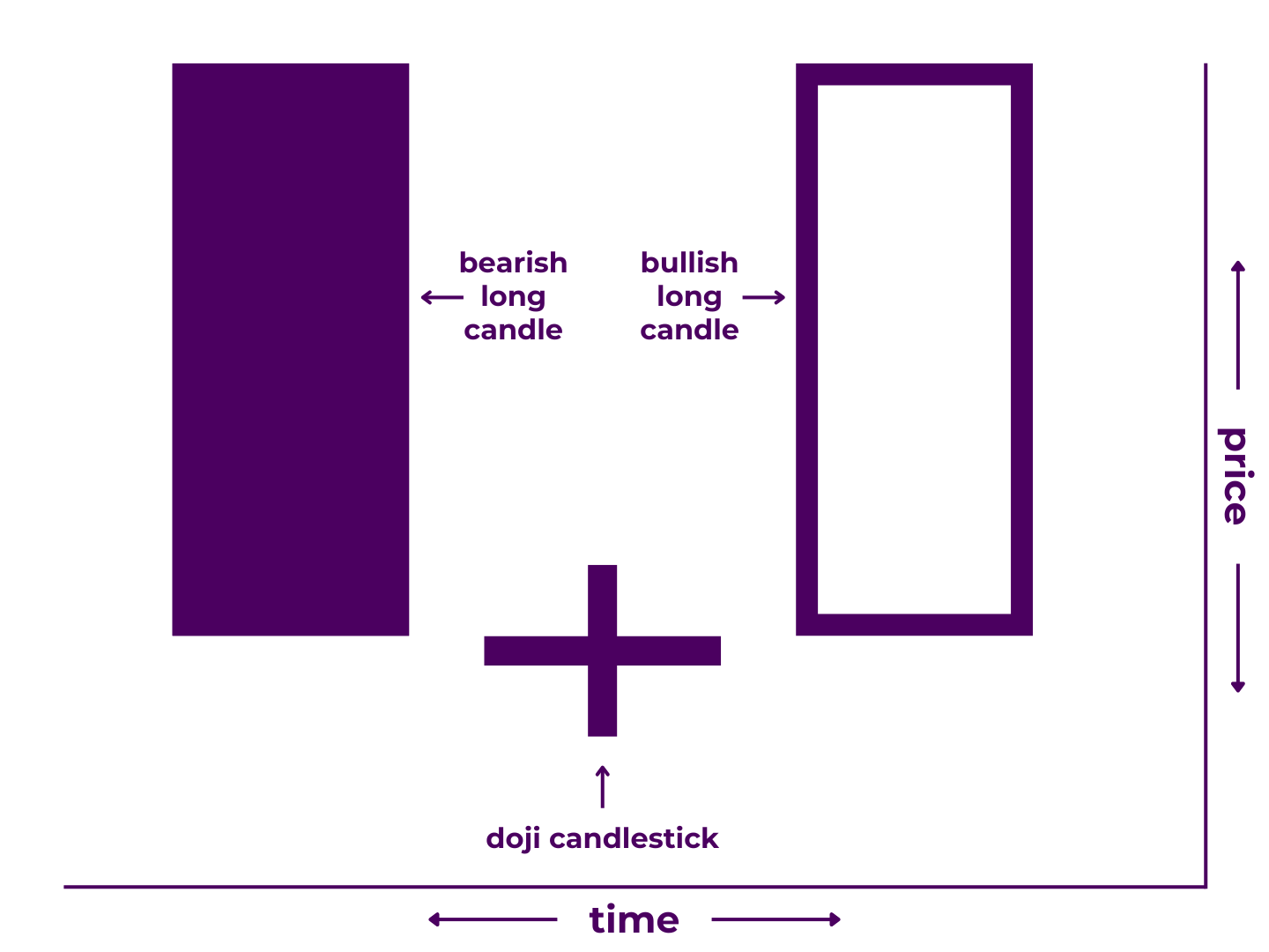 Morning Doji Star Pattern Diagram - A Japanese candlestick pattern that includes three candlesticks: 1) a long bearish candlestick, 2) a doji candlestick, and 3) a long bullish candlestick. It illustrates that price decreased significantly during the first time period, stalled during the second time period, then increased significantly during the third time period.