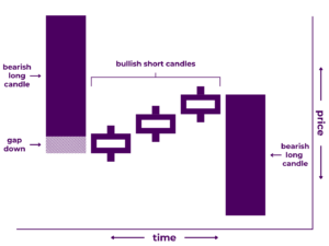 Bearish Mat Hold Pattern Diagram - A Japanese candlestick pattern that includes five candlesticks: 1) a long bearish candlestick, 2) a short bullish candlestick proceeded by a gap down that does not close above the first candle's open, 3) another short bullish candlestick that does not close above the first candle's open, 4) another short bullish candlestick that does not close above the first candle's open, and 5) a long bearish candlestick that closes below all four prior candles. It illustrates that price decreased significantly during the first time period (and between the first and second periods), increased modestly during the next three periods, then decreased significantly during the fifth time period.