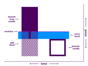 Bearish On Neck Pattern Diagram - A Japanese candlestick pattern that includes two candlesticks: 1) a long bearish candlestick and 2) a shorter bullish candlestick proceeded by a gap down that fills the gap partially. It illustrates that price decreased significantly during the first time period, decreased more between periods, then increased during the second time period to close at the same price as the first period's low—creating a 