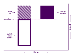 Bullish Abandoned Baby Pattern Diagram - A Japanese candlestick pattern that includes three candlesticks: 1) a long bearish candlestick, 2) a doji candlestick proceeded by a gap down, and 3) a long bullish candlestick proceeded by a gap up. It illustrates that price increased significantly during the first time period, stalled during the second time period, then decreased significantly during the third time period.