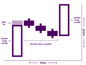 Bullish Abandoned Baby Pattern Diagram - A Japanese candlestick pattern that includes three candlesticks: 1) a long bearish candlestick, 2) a doji candlestick proceeded by a gap down, and 3) a long bullish candlestick proceeded by a gap up. It illustrates that price increased significantly during the first time period, stalled during the second time period, then decreased significantly during the third time period.