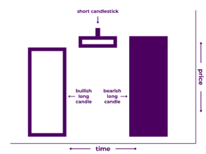 Evening Star Pattern Diagram - A Japanese candlestick pattern that includes three candlesticks: 1) a long bullish candlestick, 2) a short line candlestick, and 3) a long bearish candlestick. It illustrates that price increased significantly during the first time period, moved modestly during the second time period, then decreased significantly during the third time period.