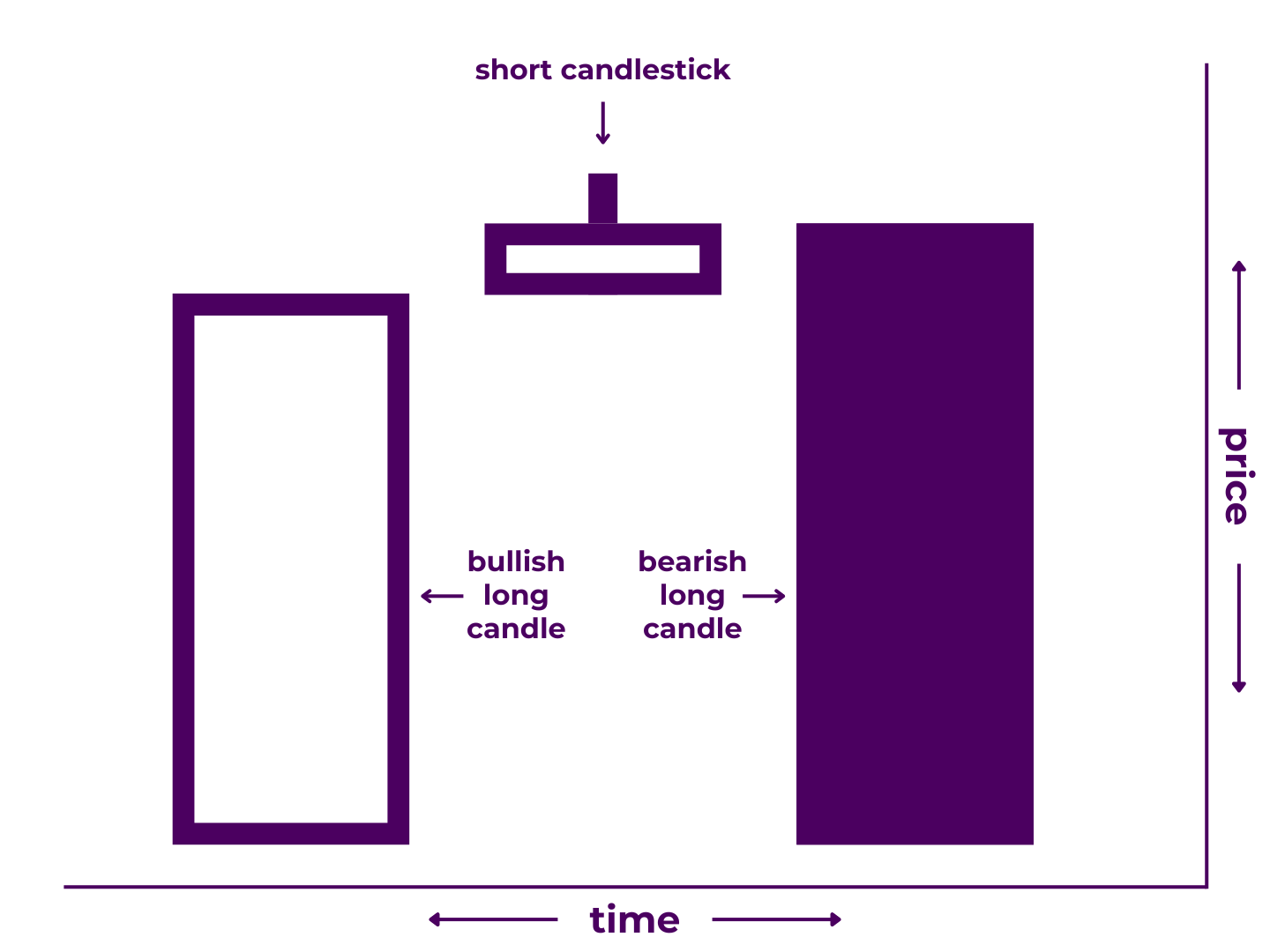 Evening Star Pattern Diagram - A Japanese candlestick pattern that includes three candlesticks: 1) a long bullish candlestick, 2) a short line candlestick, and 3) a long bearish candlestick. It illustrates that price increased significantly during the first time period, moved modestly during the second time period, then decreased significantly during the third time period.