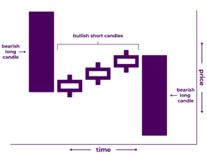 Falling Three Methods Pattern Diagram - A Japanese candlestick pattern that includes five candlesticks: 1) a long bearish candlestick, 2) a short bullish candlestick that does not close above the first candle's open, 3) another short bullish candlestick that does not close above the first candle's open, 4) another short bullish candlestick that does not close above the first candle's open, and 5) a long bearish candlestick that closes below all four prior candles. It illustrates that price decreased significantly during the first time period, increased modestly during the next three periods, then decreased significantly during the fifth time period.