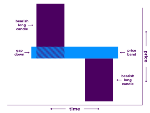 Falling Window Pattern Diagram - A Japanese candlestick pattern that includes two candlesticks: 1) a long bearish candlestick and 2) another long bearish candlestick proceeded by a gap down. It illustrates that price decreased significantly during the first time period, decreased more between periods, then decreased significantly again during the second time period—turning the unfilled gap into an important price band.