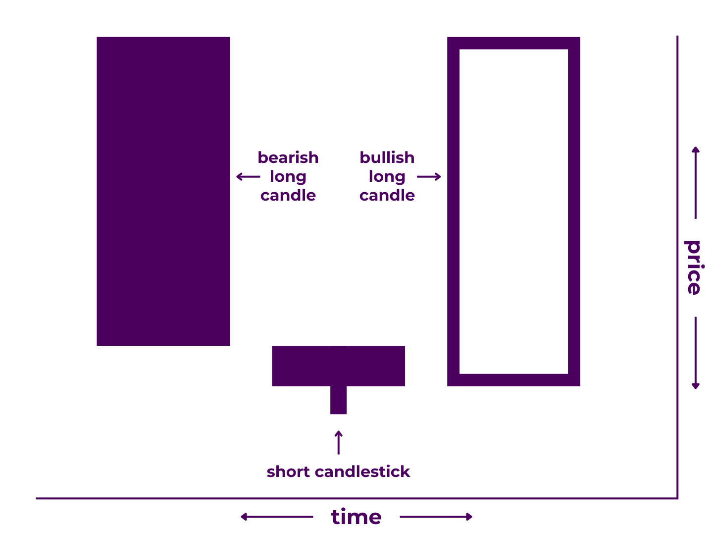 Morning Star Pattern Diagram - A Japanese candlestick pattern that includes three candlesticks: 1) a long bearish candlestick, 2) a doji candlestick, and 3) a long bullish candlestick. It illustrates that price decreased significantly during the first time period, moved modestly during the second time period, then increased significantly during the third time period.