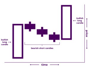 Bullish Abandoned Baby Pattern Diagram - A Japanese candlestick pattern that includes three candlesticks: 1) a long bearish candlestick, 2) a doji candlestick proceeded by a gap down, and 3) a long bullish candlestick proceeded by a gap up. It illustrates that price increased significantly during the first time period, stalled during the second time period, then decreased significantly during the third time period.