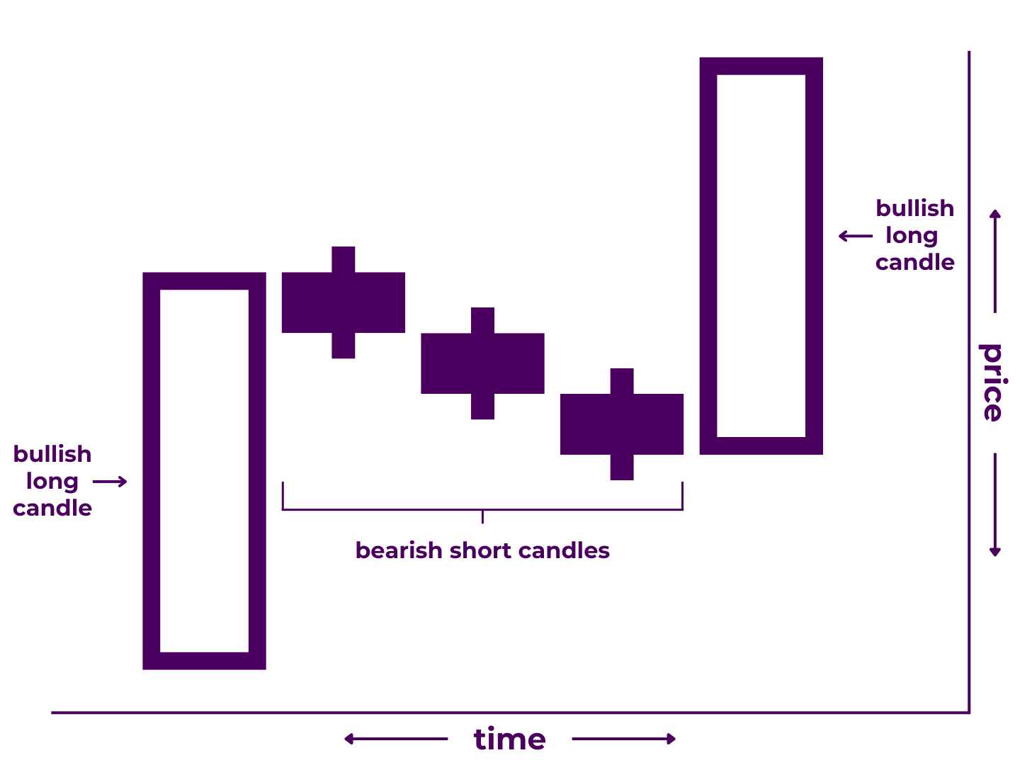 Rising Three Methods Pattern Diagram - A Japanese candlestick pattern that includes five candlesticks: 1) a long bullish candlestick, 2) a short bearish candlestick that does not close below the first candle's open, 3) another short bearish candlestick that does not close below the first candle's open, 4) another short bearish candlestick that does not close below the first candle's open, and 5) a long bullish candlestick that closes above all four prior candles. It illustrates that price increased significantly during the first time period, decreased modestly during the next three periods, then increased significantly during the fifth time period.