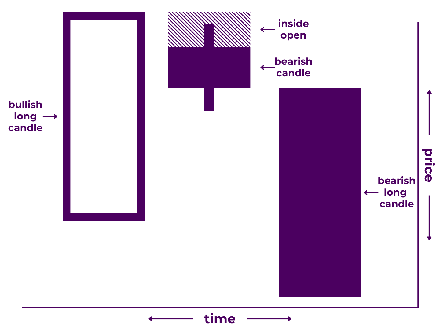 Three Inside Down Pattern Diagram - A Japanese candlestick pattern that includes three candlesticks: 1) a long bullish candlestick, 2) a shorter bearish candlestick proceeded by a gap down (or "inside open"), and a 3) long bearish candlestick that closes below the first candle's open. It illustrates that price increased significantly during the first time period, decreased between periods, decreased modestly during the second time period, and decreased significantly during the third time period.