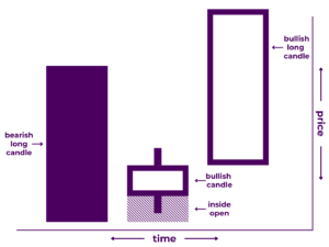 Bullish Abandoned Baby Pattern Diagram - A Japanese candlestick pattern that includes three candlesticks: 1) a long bearish candlestick, 2) a doji candlestick proceeded by a gap down, and 3) a long bullish candlestick proceeded by a gap up. It illustrates that price increased significantly during the first time period, stalled during the second time period, then decreased significantly during the third time period.