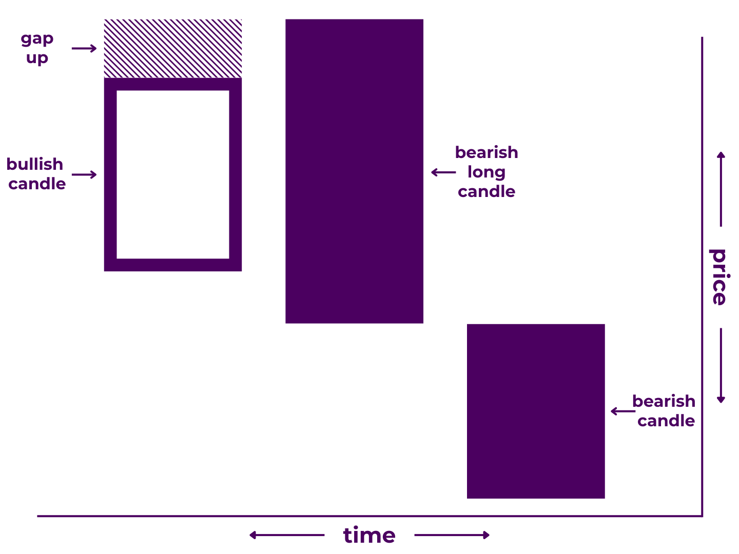 Three Outside Down Pattern Diagram - A Japanese candlestick pattern that includes three candlesticks: 1) a bullish candlestick, 2) a long bearish candlestick proceeded by a gap up that closes below the open of the first, and 3) another bearish candlestick. It illustrates that price increased during the first time period (and between periods), decreased significantly during the second time period, and decreased again during the third time period.