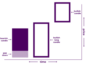 Bullish Abandoned Baby Pattern Diagram - A Japanese candlestick pattern that includes three candlesticks: 1) a long bearish candlestick, 2) a doji candlestick proceeded by a gap down, and 3) a long bullish candlestick proceeded by a gap up. It illustrates that price increased significantly during the first time period, stalled during the second time period, then decreased significantly during the third time period.