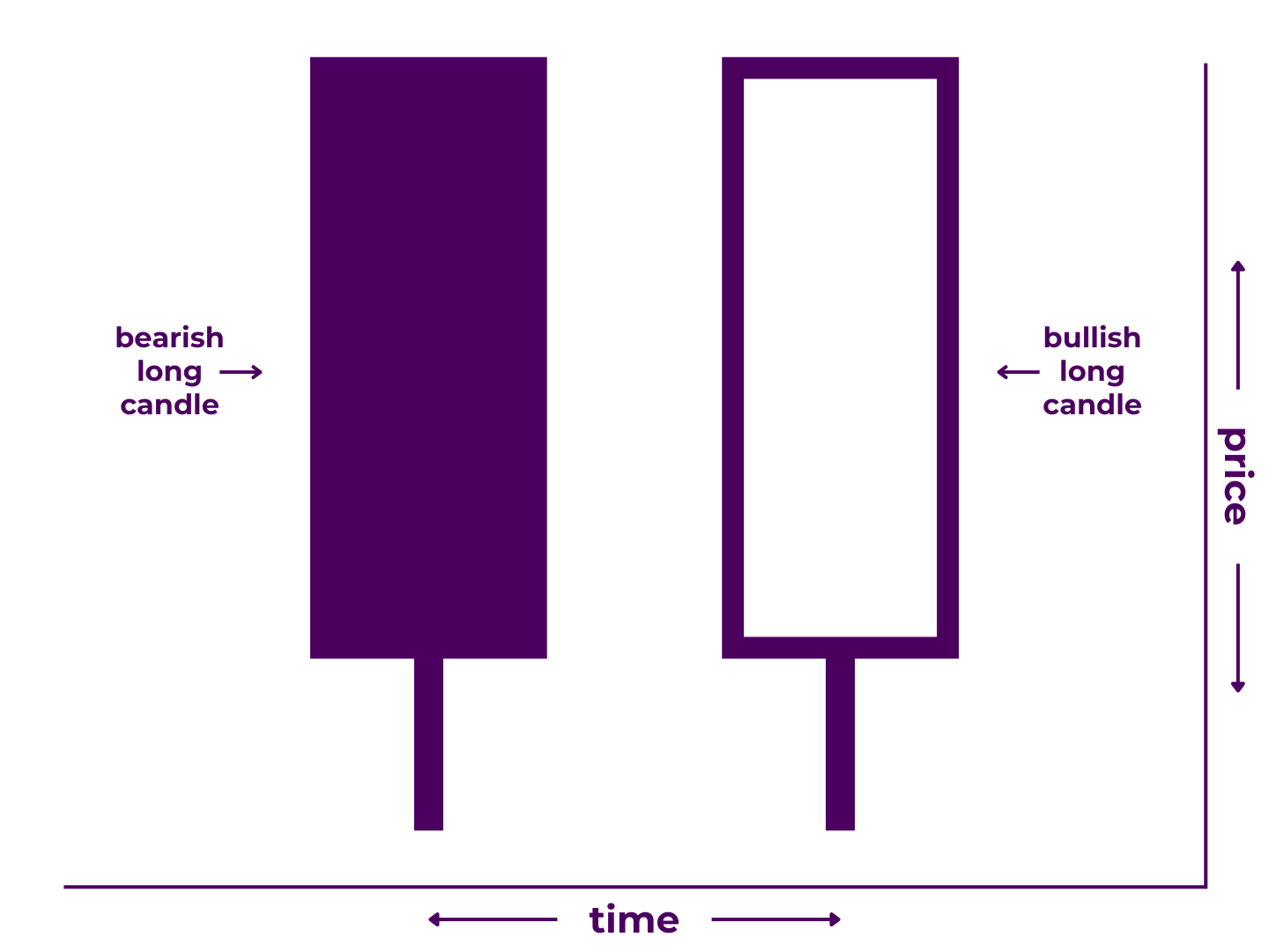 Tweezer Bottom Pattern Diagram - A Japanese candlestick pattern that includes two candlesticks: 1) a long bearish candlestick with a lower wick and 2) a long bullish candlestick of similar length with a similar sized lower wick. It illustrates that price decreased significantly during the first time period then retested the first period's low during the second time period before increasing significantly.