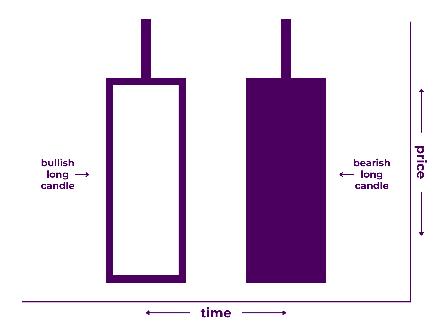 Tweezer Top Pattern Diagram - A Japanese candlestick pattern that includes two candlesticks: 1) a long bullish candlestick with an upper wick and 2) a long bearish candlestick of similar length with a similar sized upper wick. It illustrates that price increased significantly during the first time period then retested the first period's high during the second time period before decreasing significantly.