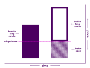 Bullish Abandoned Baby Pattern Diagram - A Japanese candlestick pattern that includes three candlesticks: 1) a long bearish candlestick, 2) a doji candlestick proceeded by a gap down, and 3) a long bullish candlestick proceeded by a gap up. It illustrates that price increased significantly during the first time period, stalled during the second time period, then decreased significantly during the third time period.