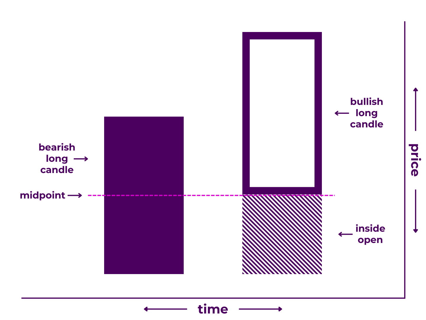 Above the Stomach Pattern Diagram - A Japanese candlestick pattern that includes two candlesticks: 1) a long bearish candlestick and 2) a long bullish candlestick proceeded by a gap up (or "inside open") to the midpoint of the first candle's body and closes above the first candle's open. It illustrates that price decreased significantly during the first time period, increased between periods, then increased significantly during the second time period.