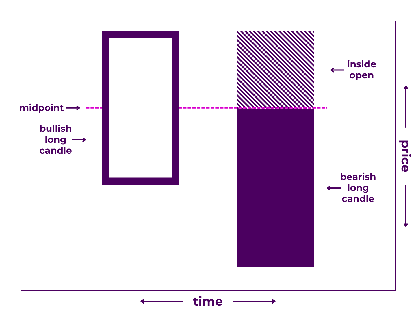 Below the Stomach Pattern Diagram - A Japanese candlestick pattern that includes two candlesticks: 1) a long bullish candlestick and 2) a long bearish candlestick proceeded by a gap down (or "inside open") to the midpoint of the first candle's body that closes below the first candle's open. It illustrates that price increased significantly during the first time period, decreased between periods, then decreased significantly during the second time period.