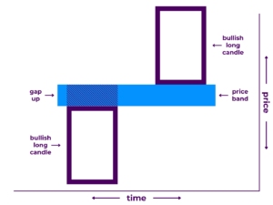 Bullish Abandoned Baby Pattern Diagram - A Japanese candlestick pattern that includes three candlesticks: 1) a long bearish candlestick, 2) a doji candlestick proceeded by a gap down, and 3) a long bullish candlestick proceeded by a gap up. It illustrates that price increased significantly during the first time period, stalled during the second time period, then decreased significantly during the third time period.