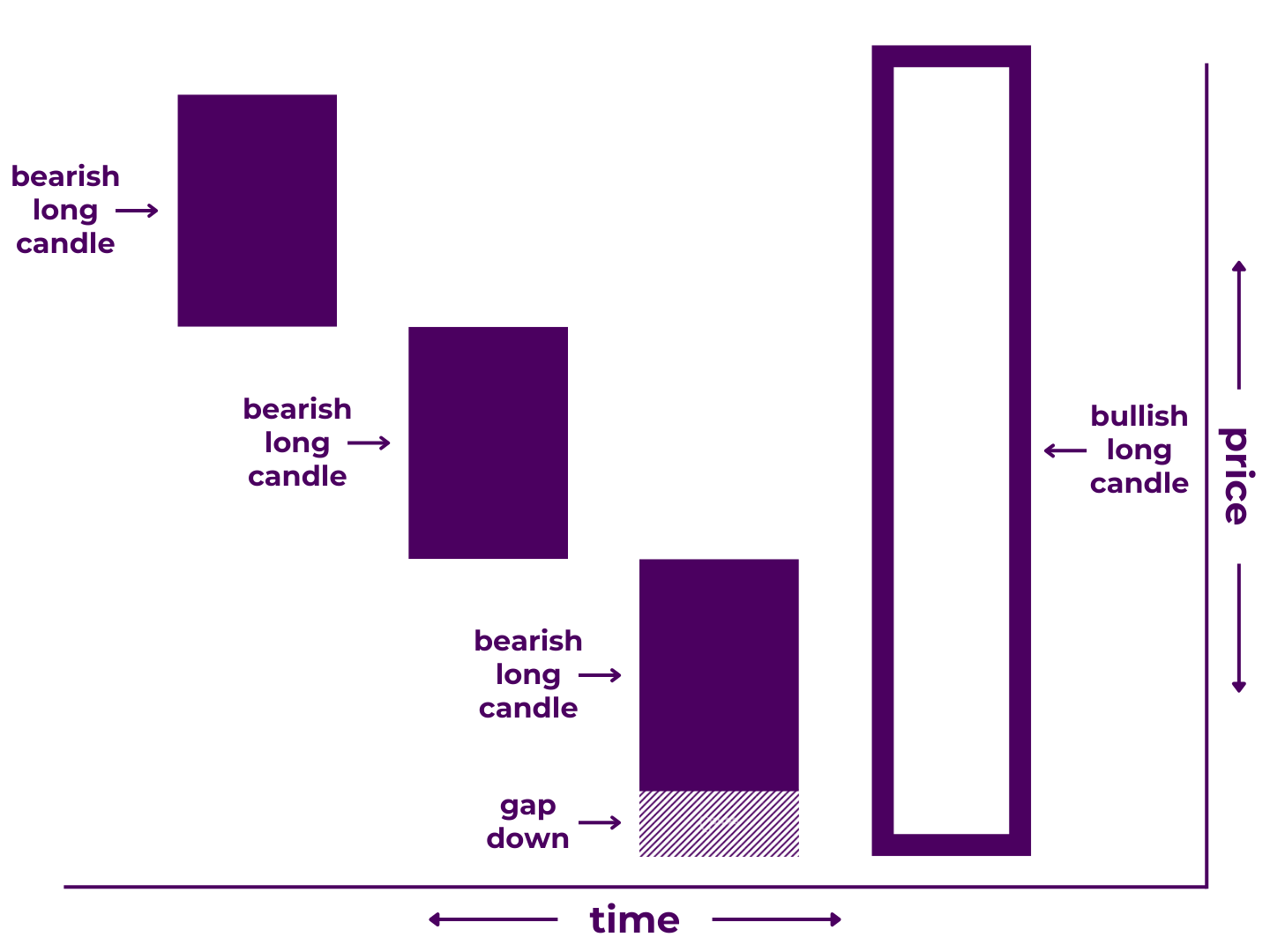 Bearish Three-Line Strike Pattern Diagram - A Japanese candlestick pattern that includes four candlesticks: 1) a long bearish candlestick, 2) a second long bearish candlestick, 3) a third long bearish candlestick, and 4) a long bullish candlestick preceded by a gap down that closes above the first candle's open. It illustrates that price decreased significantly during the first three time periods and increased significantly during the fourth time period.