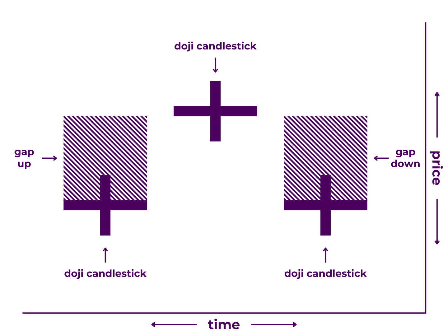 Bearish Tri-Star Pattern Diagram - A Japanese candlestick pattern that includes three candlesticks: 1) a doji candlestick, 2) a doji candlestick proceeded by a gap up, and 3) a doji candlestick proceeded by a gap down. It illustrates that price stalled during the first time period, increased between periods, stalled during the second time period, decreased between periods, then stalled during the second time period.