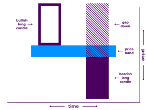 Kicking Up Pattern Diagram - A Japanese candlestick pattern that includes two candlesticks: 1) a long bearish candlestick and 2) a large bullish candlestick preceded by a gap up above the first candle's open. It illustrates that price decreased significantly during the first time period, increased a greater amount between periods, then continued to increase significantly during the second period.