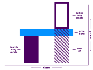 Bullish Abandoned Baby Pattern Diagram - A Japanese candlestick pattern that includes three candlesticks: 1) a long bearish candlestick, 2) a doji candlestick proceeded by a gap down, and 3) a long bullish candlestick proceeded by a gap up. It illustrates that price increased significantly during the first time period, stalled during the second time period, then decreased significantly during the third time period.