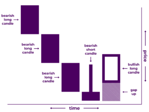 Bullish Abandoned Baby Pattern Diagram - A Japanese candlestick pattern that includes three candlesticks: 1) a long bearish candlestick, 2) a doji candlestick proceeded by a gap down, and 3) a long bullish candlestick proceeded by a gap up. It illustrates that price increased significantly during the first time period, stalled during the second time period, then decreased significantly during the third time period.