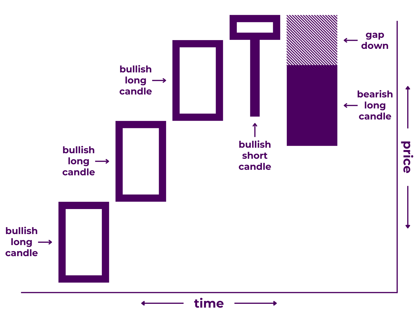 Ladder Top Pattern Diagram - A Japanese candlestick pattern that includes five candlesticks: 1) a long bullish candlestick, 2) a second long bullish candlestick, 3) a third long bullish candlestick, 4) a short bullish candlestick with a significant lower wick, and 5) a large bearish candlestick preceded by a gap down that closes below the fourth candle's lower wick. It illustrates that price increased significantly during the first three time periods, increased modestly during the fourth period, decreased between the fourth and fifth periods, then decreased significantly during the fifth period.