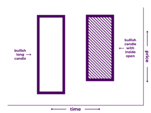 Matching High Pattern Diagram - A Japanese candlestick pattern that includes two candlesticks: 1) a long bullish candlestick with no upper wick and 2) a long bullish candlestick with no upper wick that is preceded by an inside down open and has a close that matches the that of the first. It illustrates that price increased significantly during the first time period, decreased moderately between periods, then increased back to the first candle's close during the second period.