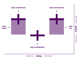 Bullish Abandoned Baby Pattern Diagram - A Japanese candlestick pattern that includes three candlesticks: 1) a long bearish candlestick, 2) a doji candlestick proceeded by a gap down, and 3) a long bullish candlestick proceeded by a gap up. It illustrates that price increased significantly during the first time period, stalled during the second time period, then decreased significantly during the third time period.