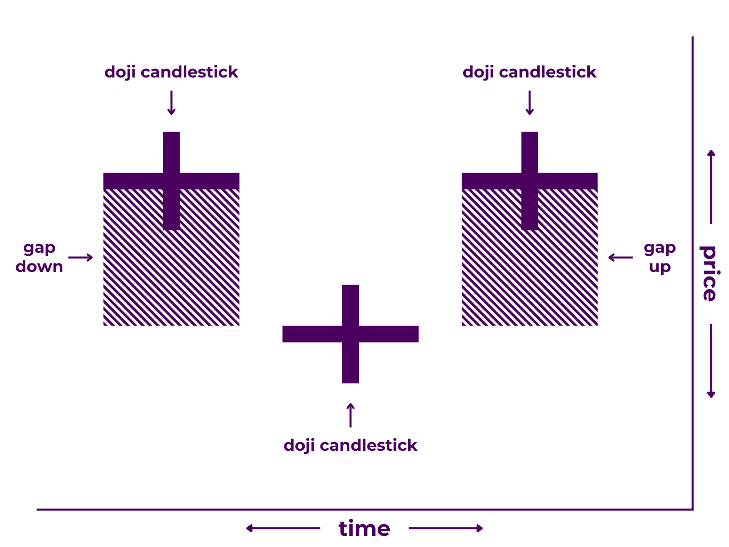 Bullish Tri-Star Pattern Diagram - A Japanese candlestick pattern that includes three candlesticks: 1) a doji candlestick, 2) a doji candlestick proceeded by a gap down, and 3) a doji candlestick proceeded by a gap up. It illustrates that price stalled during the first time period, decreased between periods, stalled during the second time period, increased between periods, then stalled during the second time period.