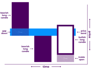 Bullish Abandoned Baby Pattern Diagram - A Japanese candlestick pattern that includes three candlesticks: 1) a long bearish candlestick, 2) a doji candlestick proceeded by a gap down, and 3) a long bullish candlestick proceeded by a gap up. It illustrates that price increased significantly during the first time period, stalled during the second time period, then decreased significantly during the third time period.