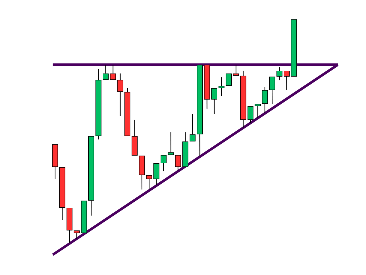 Ascending Triangle Pattern Guide | How To Identify & Trade